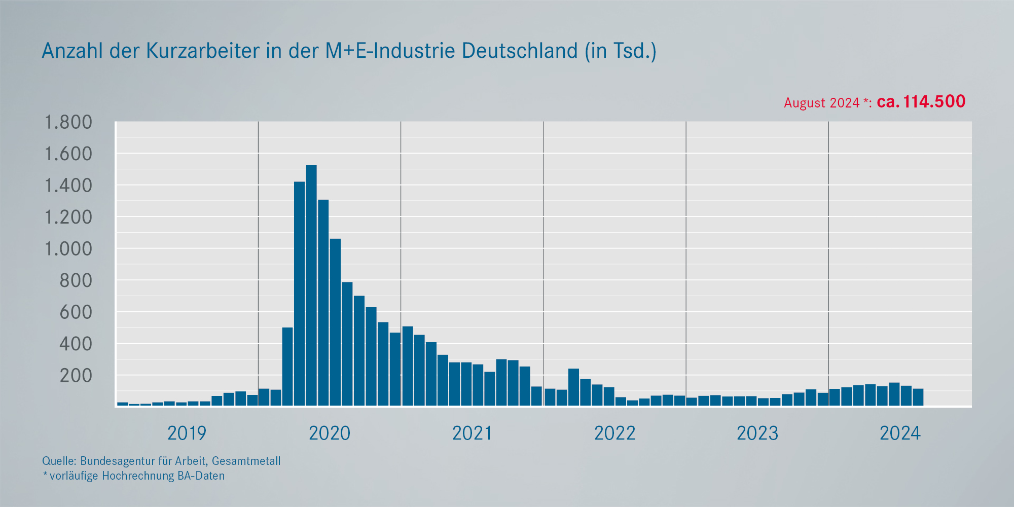 Realisierte Kurzarbeit Metall- und Elektroindustrie